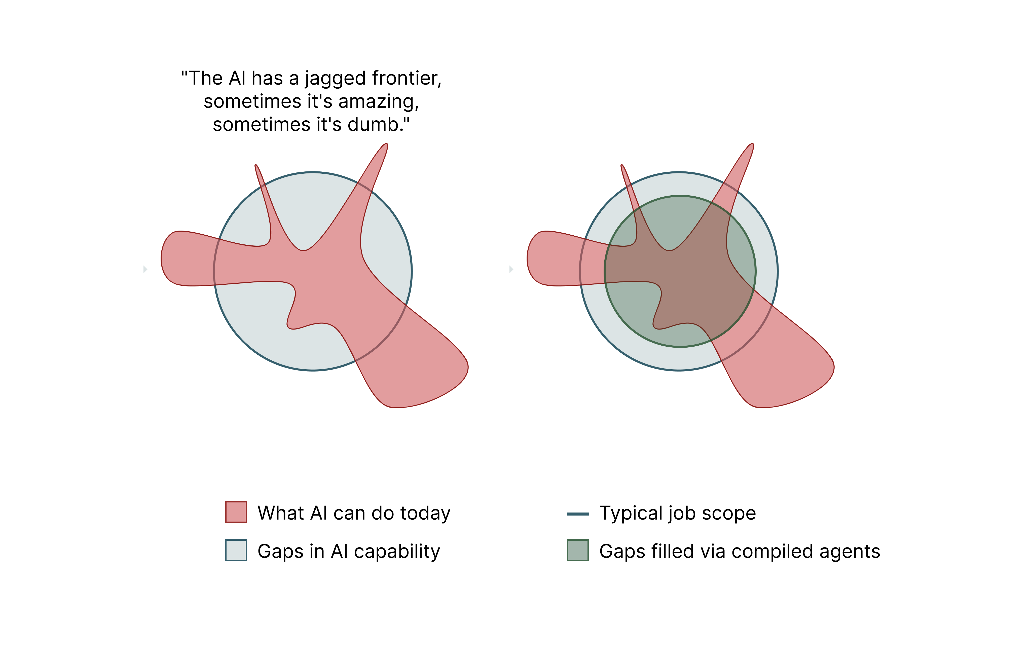Diagram illustrating the jagged frontier of AI capability