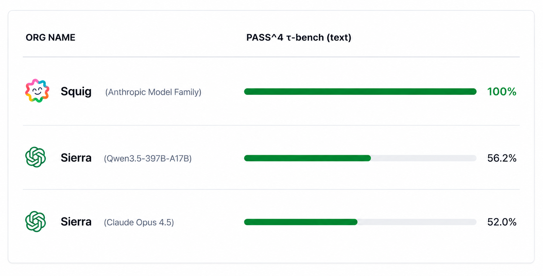 τ-bench benchmark results showing Squig scoring 100 at pass^4